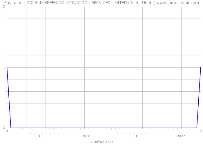 Búsquedas 2024 de BREEN CONSTRUCTION SERVICES LIMITED (Reino Unido) 