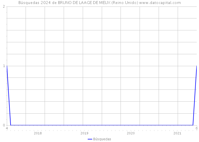 Búsquedas 2024 de BRUNO DE LAAGE DE MEUX (Reino Unido) 