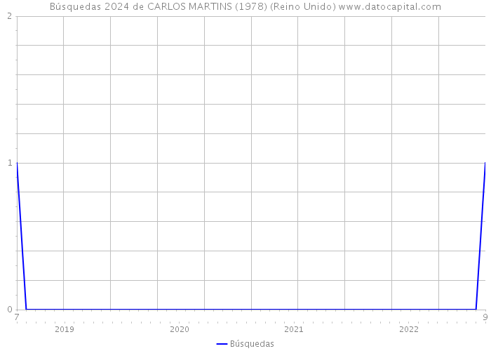 Búsquedas 2024 de CARLOS MARTINS (1978) (Reino Unido) 