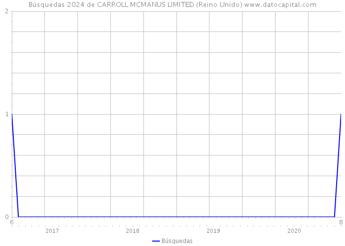 Búsquedas 2024 de CARROLL MCMANUS LIMITED (Reino Unido) 