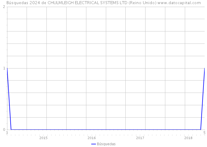 Búsquedas 2024 de CHULMLEIGH ELECTRICAL SYSTEMS LTD (Reino Unido) 