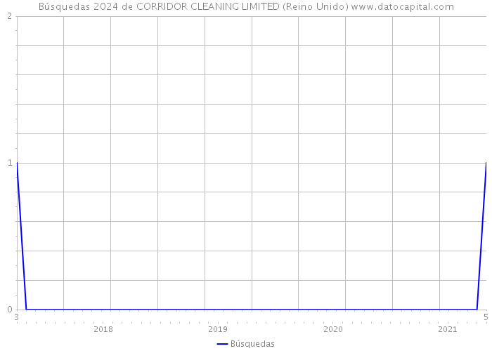 Búsquedas 2024 de CORRIDOR CLEANING LIMITED (Reino Unido) 