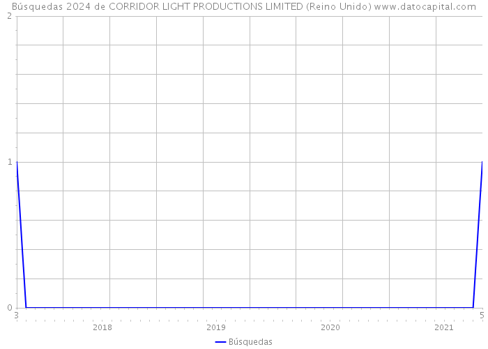 Búsquedas 2024 de CORRIDOR LIGHT PRODUCTIONS LIMITED (Reino Unido) 