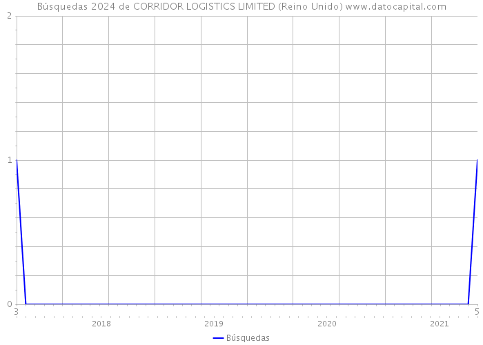 Búsquedas 2024 de CORRIDOR LOGISTICS LIMITED (Reino Unido) 