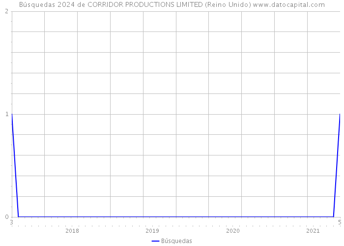 Búsquedas 2024 de CORRIDOR PRODUCTIONS LIMITED (Reino Unido) 