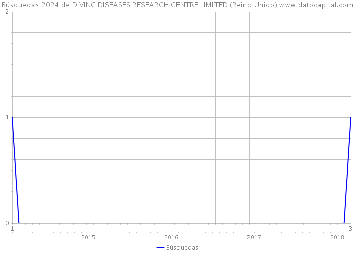 Búsquedas 2024 de DIVING DISEASES RESEARCH CENTRE LIMITED (Reino Unido) 