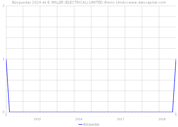 Búsquedas 2024 de E. MILLER (ELECTRICAL) LIMITED (Reino Unido) 