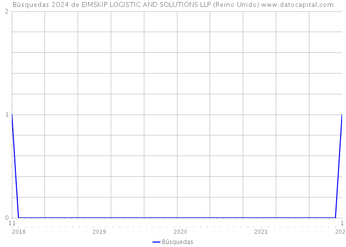 Búsquedas 2024 de EIMSKIP LOGISTIC AND SOLUTIONS LLP (Reino Unido) 