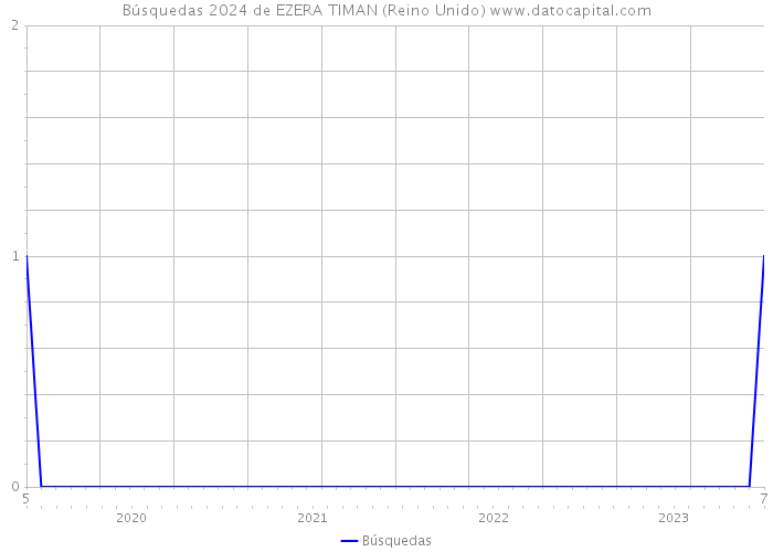 Búsquedas 2024 de EZERA TIMAN (Reino Unido) 