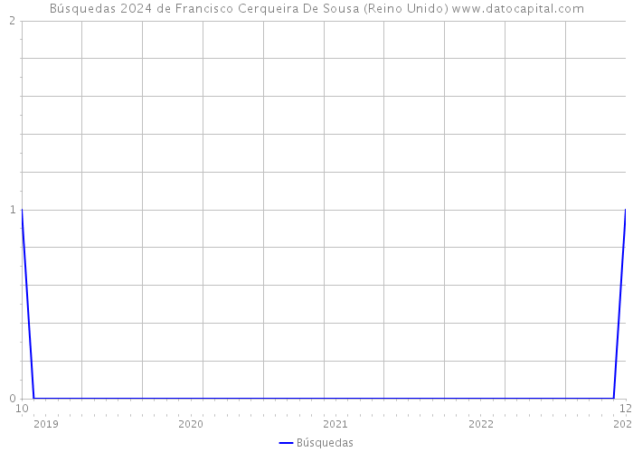Búsquedas 2024 de Francisco Cerqueira De Sousa (Reino Unido) 