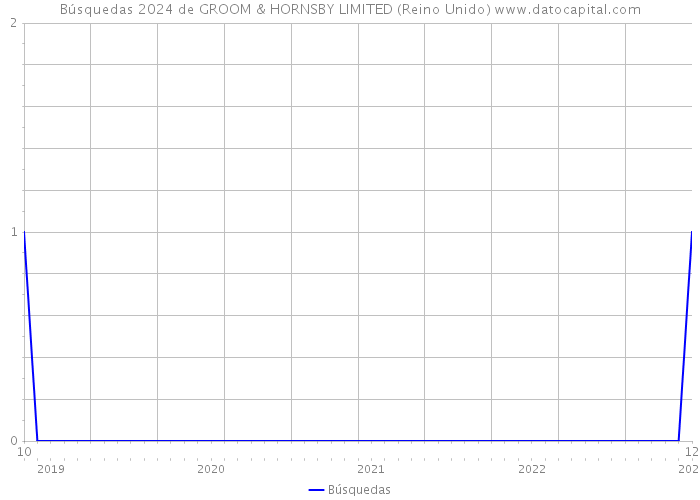 Búsquedas 2024 de GROOM & HORNSBY LIMITED (Reino Unido) 