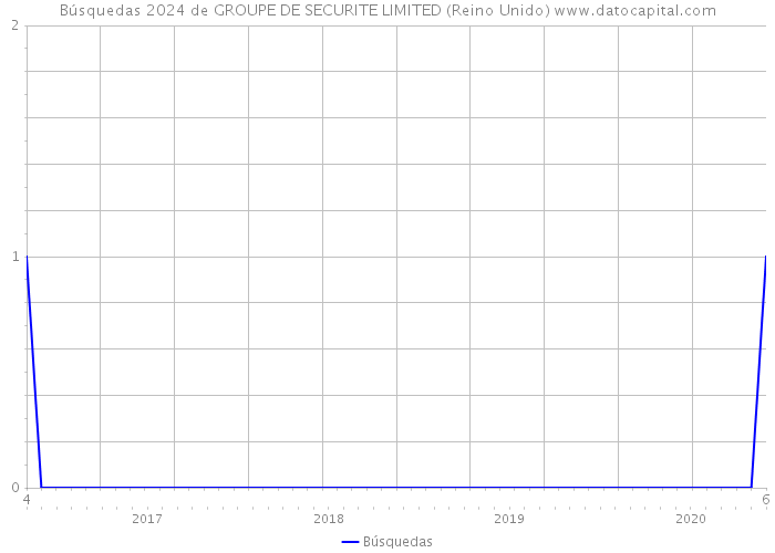 Búsquedas 2024 de GROUPE DE SECURITE LIMITED (Reino Unido) 