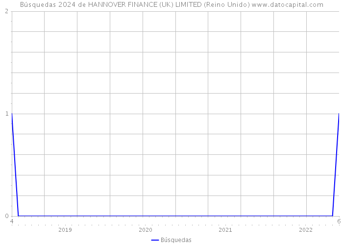 Búsquedas 2024 de HANNOVER FINANCE (UK) LIMITED (Reino Unido) 