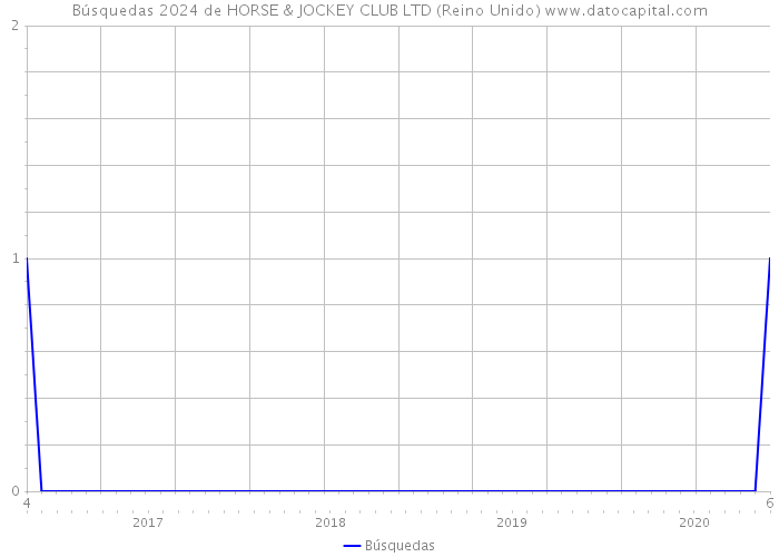 Búsquedas 2024 de HORSE & JOCKEY CLUB LTD (Reino Unido) 