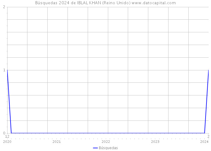 Búsquedas 2024 de IBLAL KHAN (Reino Unido) 