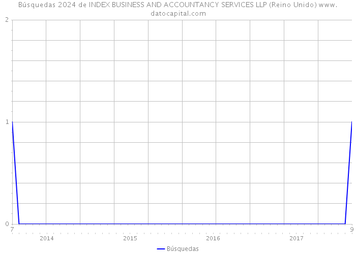 Búsquedas 2024 de INDEX BUSINESS AND ACCOUNTANCY SERVICES LLP (Reino Unido) 