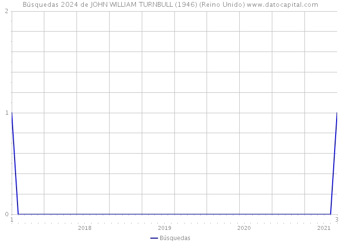 Búsquedas 2024 de JOHN WILLIAM TURNBULL (1946) (Reino Unido) 