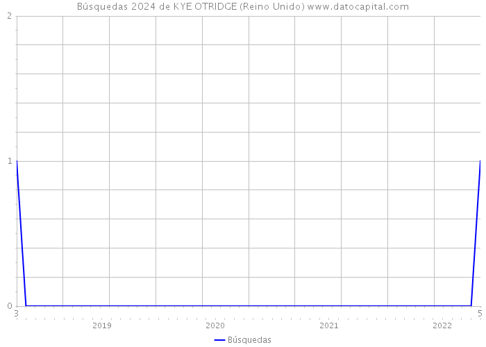 Búsquedas 2024 de KYE OTRIDGE (Reino Unido) 