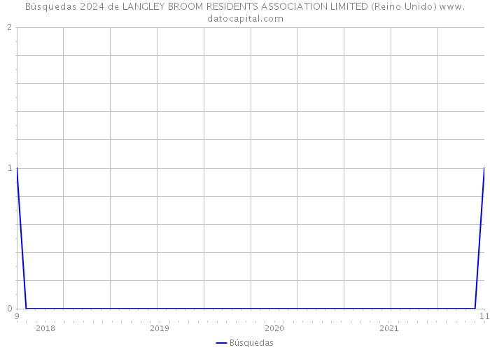 Búsquedas 2024 de LANGLEY BROOM RESIDENTS ASSOCIATION LIMITED (Reino Unido) 