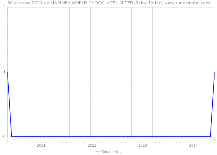 Búsquedas 2024 de MARIMBA WORLD CHOCOLATE LIMITED (Reino Unido) 