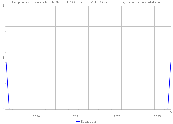 Búsquedas 2024 de NEURON TECHNOLOGIES LIMITED (Reino Unido) 