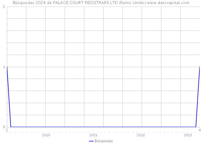 Búsquedas 2024 de PALACE COURT REGISTRARS LTD (Reino Unido) 