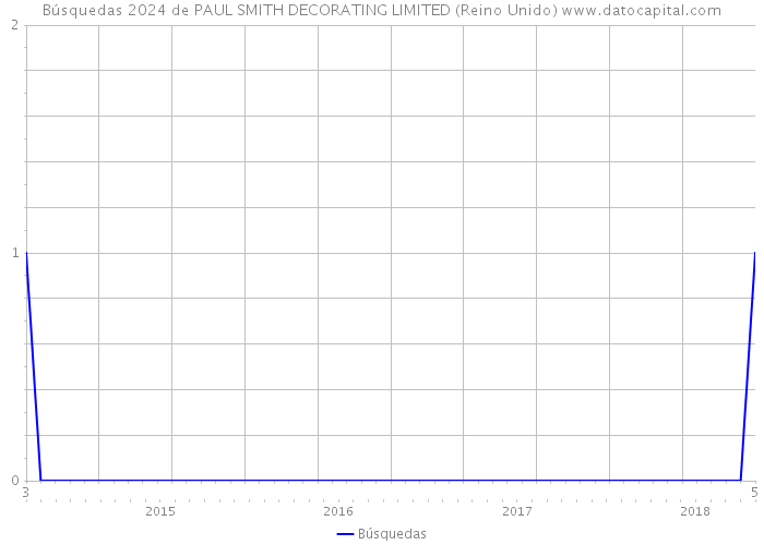Búsquedas 2024 de PAUL SMITH DECORATING LIMITED (Reino Unido) 