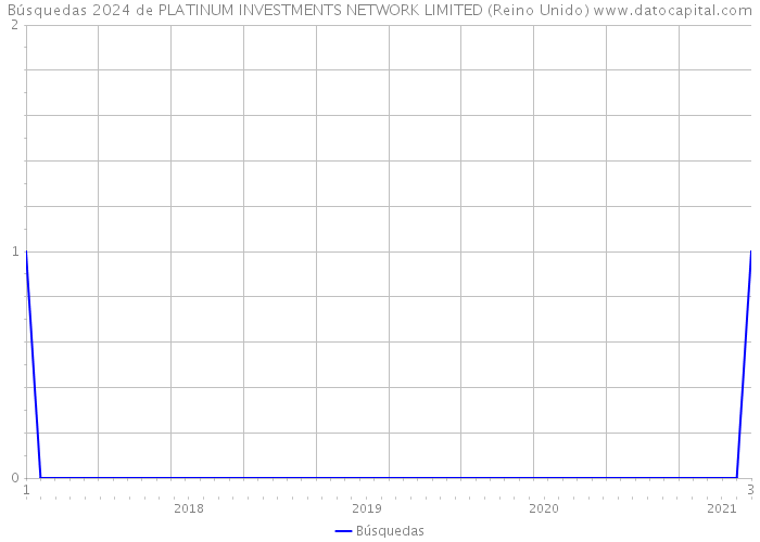 Búsquedas 2024 de PLATINUM INVESTMENTS NETWORK LIMITED (Reino Unido) 