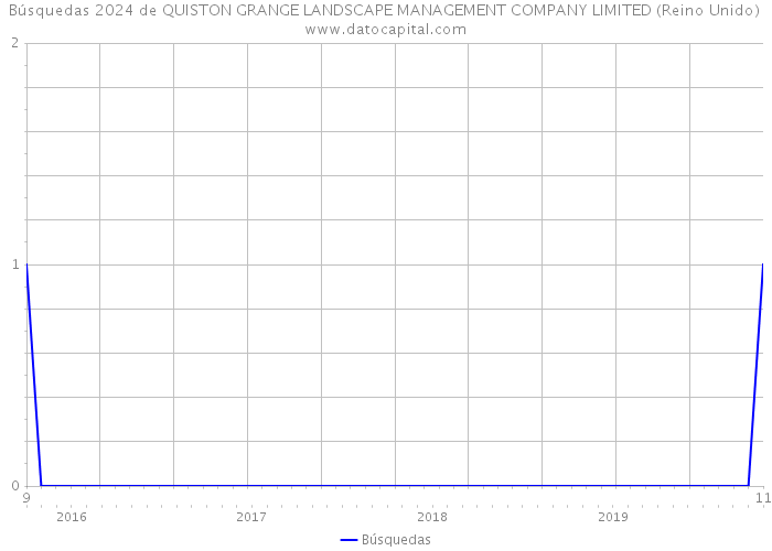 Búsquedas 2024 de QUISTON GRANGE LANDSCAPE MANAGEMENT COMPANY LIMITED (Reino Unido) 