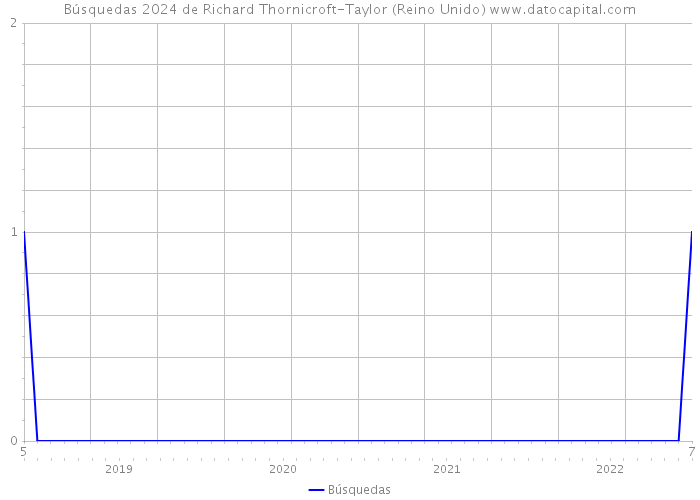 Búsquedas 2024 de Richard Thornicroft-Taylor (Reino Unido) 