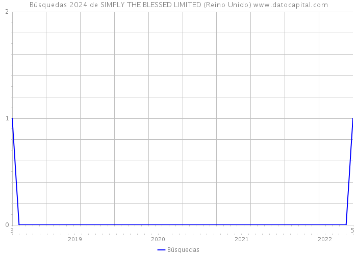 Búsquedas 2024 de SIMPLY THE BLESSED LIMITED (Reino Unido) 