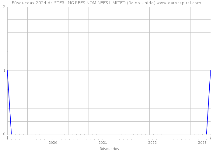 Búsquedas 2024 de STERLING REES NOMINEES LIMITED (Reino Unido) 