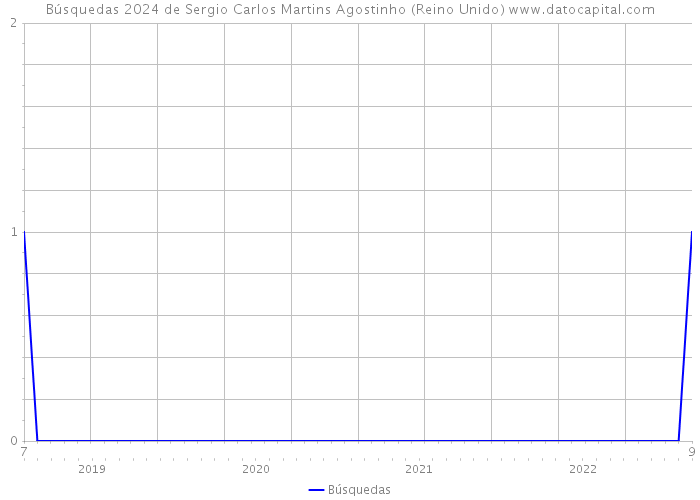 Búsquedas 2024 de Sergio Carlos Martins Agostinho (Reino Unido) 
