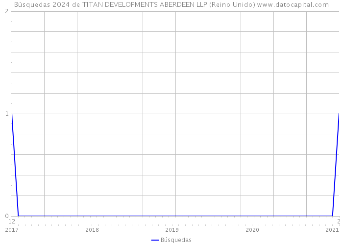 Búsquedas 2024 de TITAN DEVELOPMENTS ABERDEEN LLP (Reino Unido) 