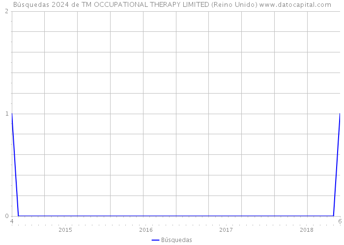 Búsquedas 2024 de TM OCCUPATIONAL THERAPY LIMITED (Reino Unido) 