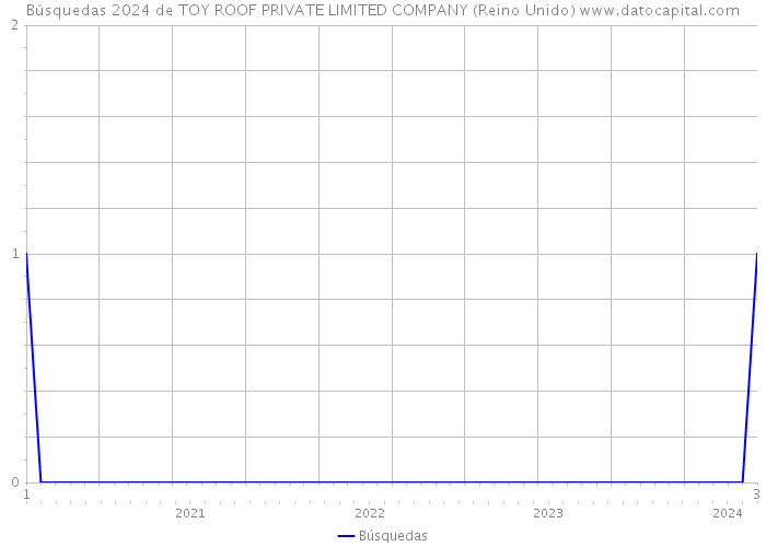 Búsquedas 2024 de TOY ROOF PRIVATE LIMITED COMPANY (Reino Unido) 