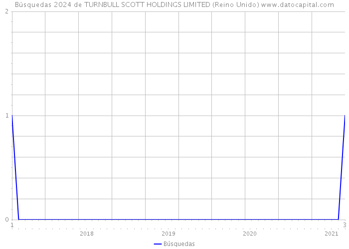 Búsquedas 2024 de TURNBULL SCOTT HOLDINGS LIMITED (Reino Unido) 