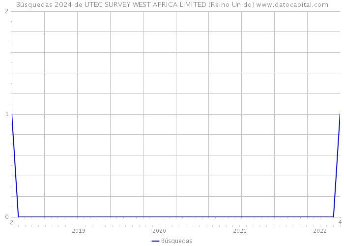 Búsquedas 2024 de UTEC SURVEY WEST AFRICA LIMITED (Reino Unido) 