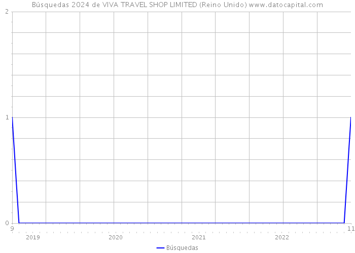 Búsquedas 2024 de VIVA TRAVEL SHOP LIMITED (Reino Unido) 