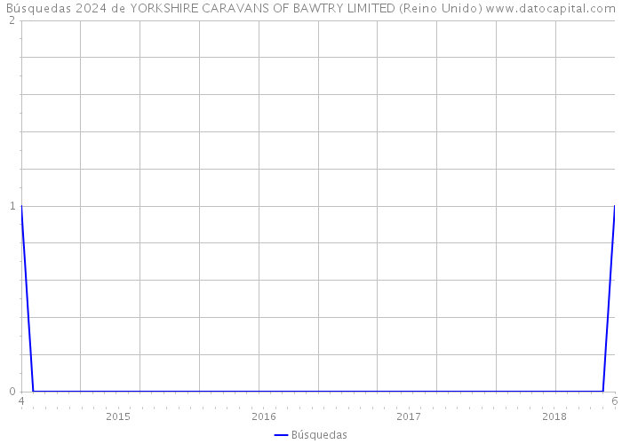 Búsquedas 2024 de YORKSHIRE CARAVANS OF BAWTRY LIMITED (Reino Unido) 