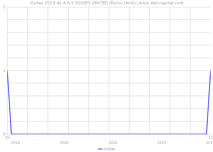 Visitas 2024 de A A K DOORS LIMITED (Reino Unido) 