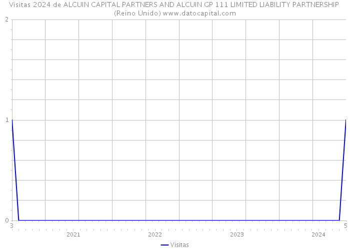 Visitas 2024 de ALCUIN CAPITAL PARTNERS AND ALCUIN GP 111 LIMITED LIABILITY PARTNERSHIP (Reino Unido) 