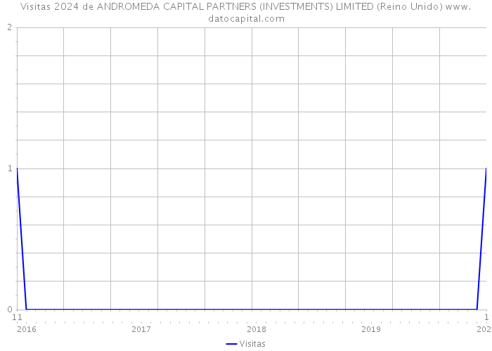 Visitas 2024 de ANDROMEDA CAPITAL PARTNERS (INVESTMENTS) LIMITED (Reino Unido) 