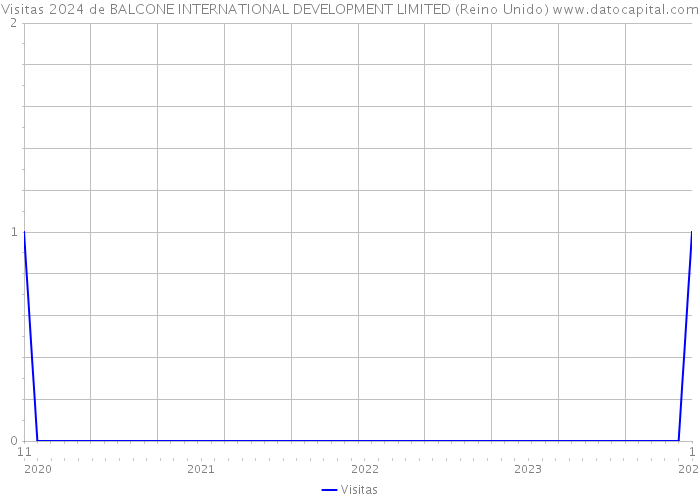 Visitas 2024 de BALCONE INTERNATIONAL DEVELOPMENT LIMITED (Reino Unido) 