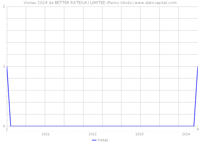 Visitas 2024 de BETTER RATE(UK) LIMITED (Reino Unido) 