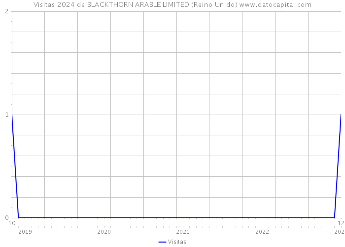 Visitas 2024 de BLACKTHORN ARABLE LIMITED (Reino Unido) 