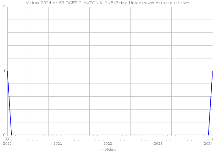 Visitas 2024 de BRIDGET CLAXTON KLYNE (Reino Unido) 