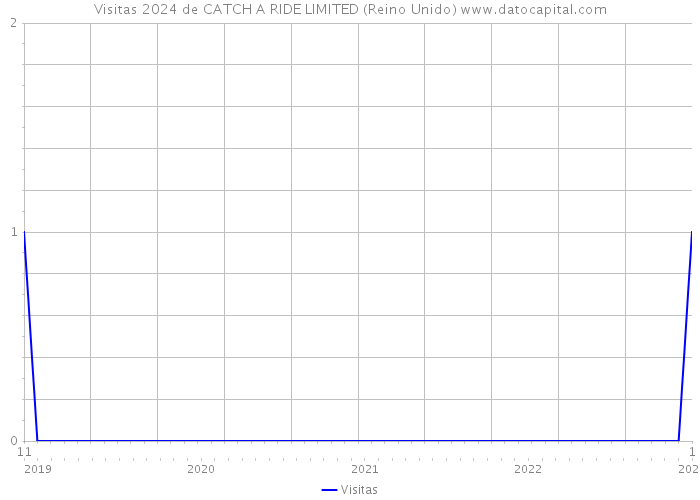 Visitas 2024 de CATCH A RIDE LIMITED (Reino Unido) 