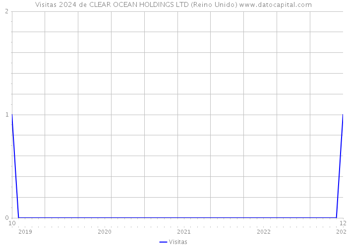 Visitas 2024 de CLEAR OCEAN HOLDINGS LTD (Reino Unido) 