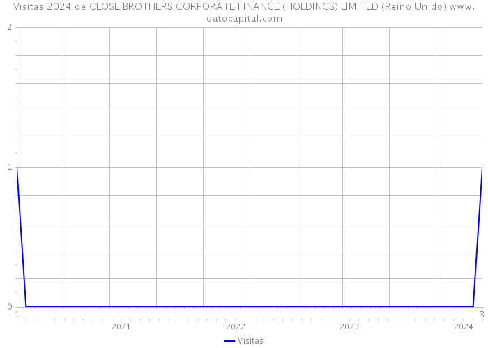 Visitas 2024 de CLOSE BROTHERS CORPORATE FINANCE (HOLDINGS) LIMITED (Reino Unido) 